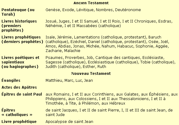 liste des textes qui
constituent la torah et la bible