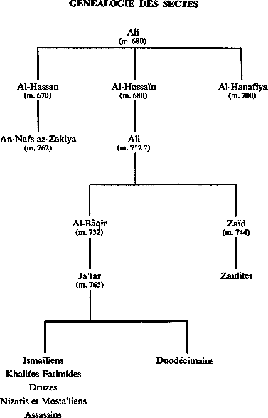 gnalogie des sectes musulmanes