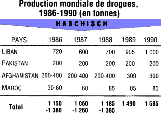 production de haschisch