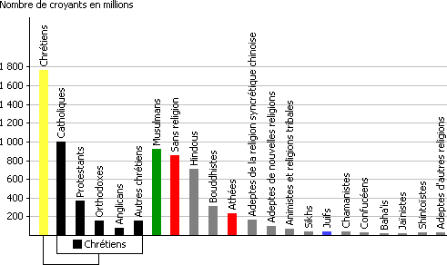 Ce tableau dmontre que les  sans
religion  sont pratiquement aussi nombreux que
les musulmans en ce dbut du XXIe sicle.