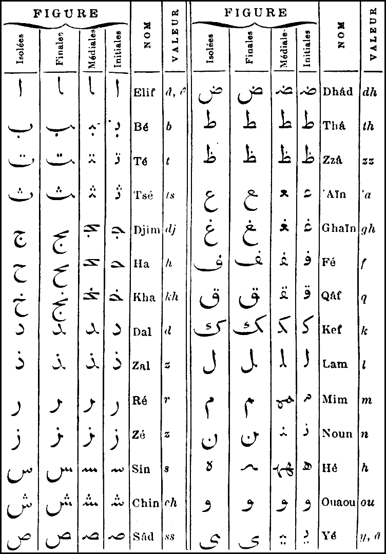 Lalphabet arabe