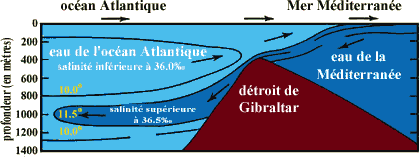 mlange des euax  gibraltar